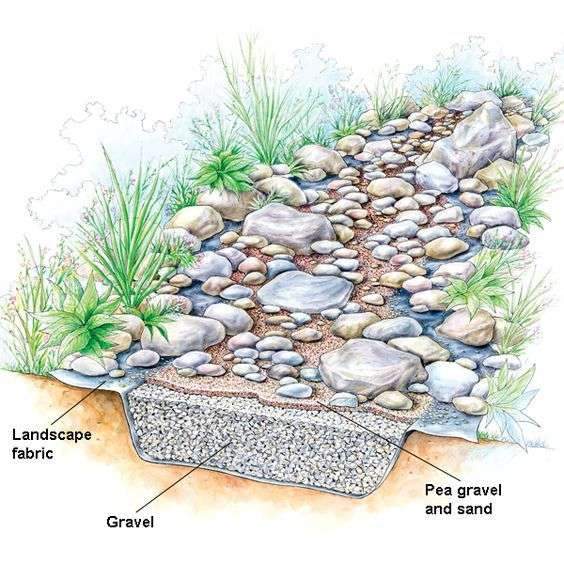 Many wanting to designed dry creek beds often end up with a drainage ditch.…