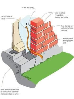 Design standards materials and types for wall cladding