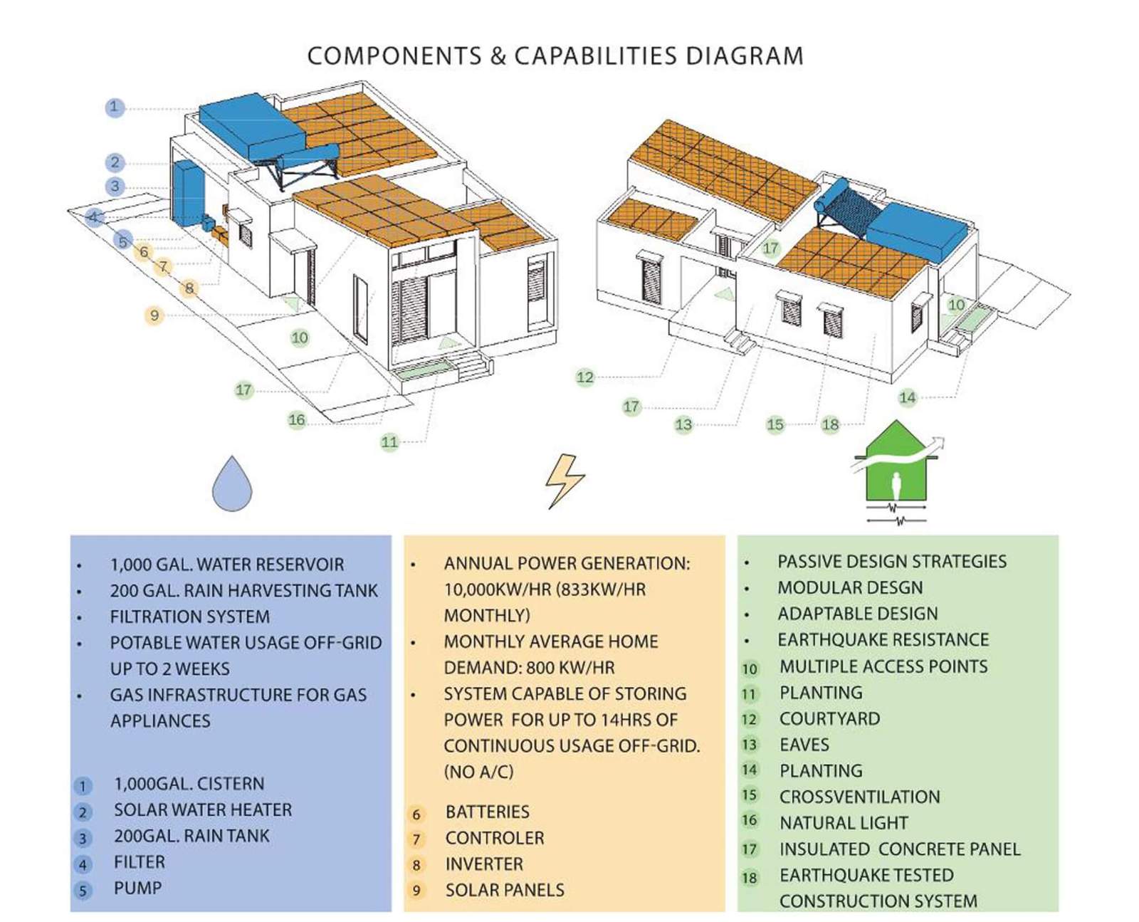 diagram about housing prototypes