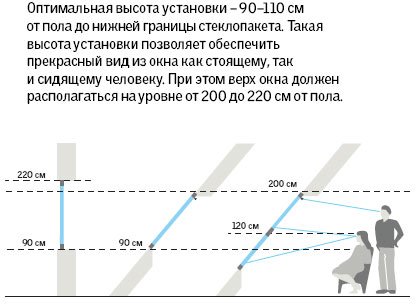 "Diagram illustrating the optimal window height from the floor, showing proportions for both standing and seated individuals."