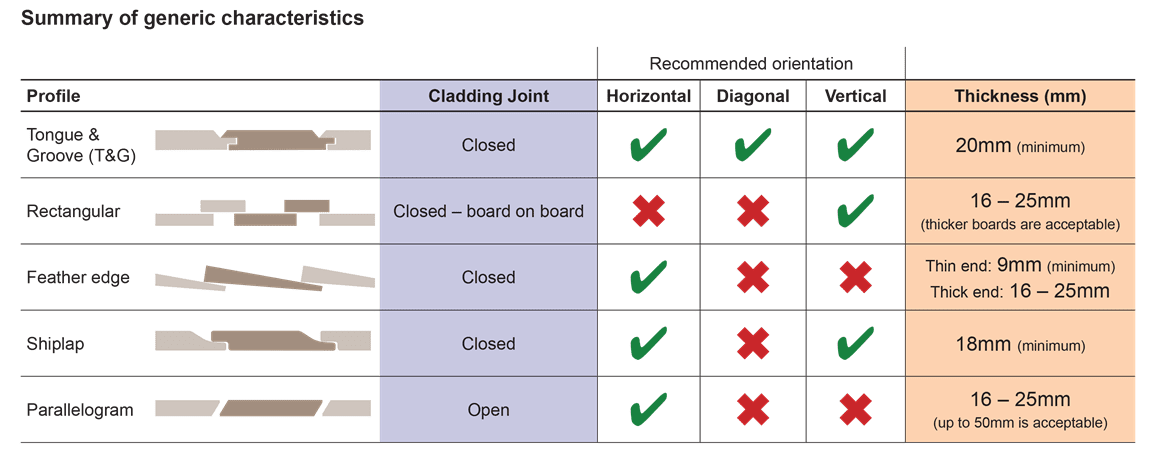 Different types of cladding for buildings