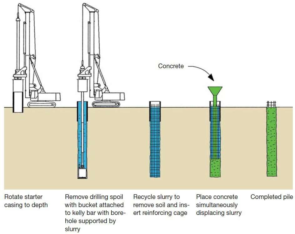 Construction techniques for cast-in-situ reinforced concrete pile