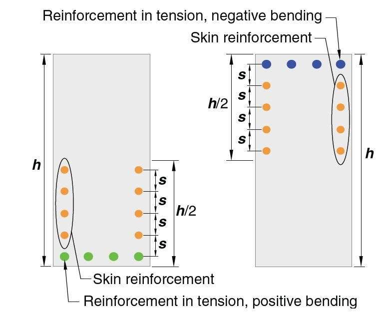 How to strengthen the longitudinal skin in the beam