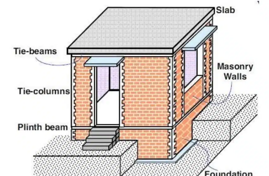 Diagram illustrating the placement and function of base beams and tie beams in a building structure, including masonry walls, columns, and slabs."