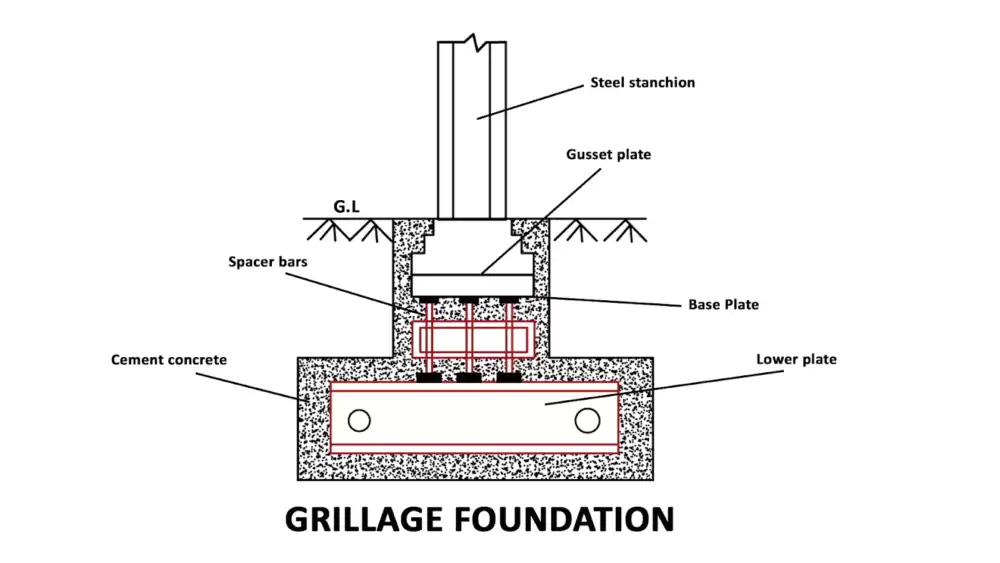 Types of Grillage Foundation and their advantages