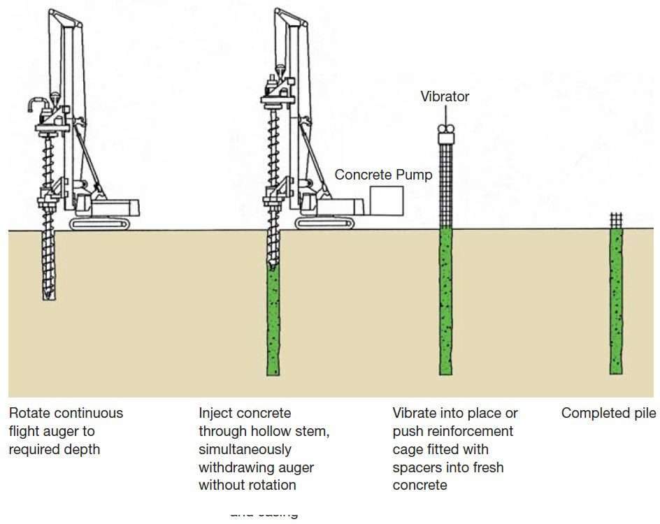 Construction Techniques For Cast In Situ Reinforced Concrete Pile