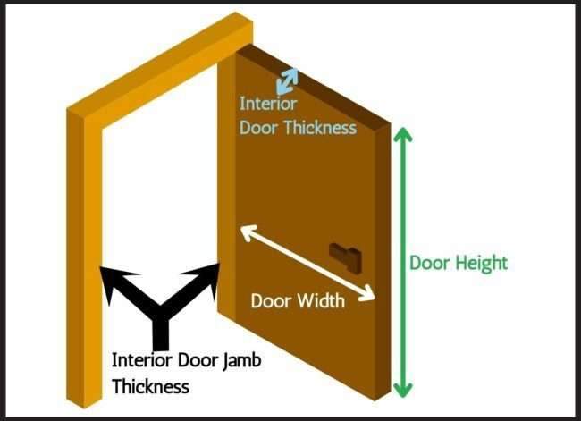 Details of internal door measurements and methods of selection