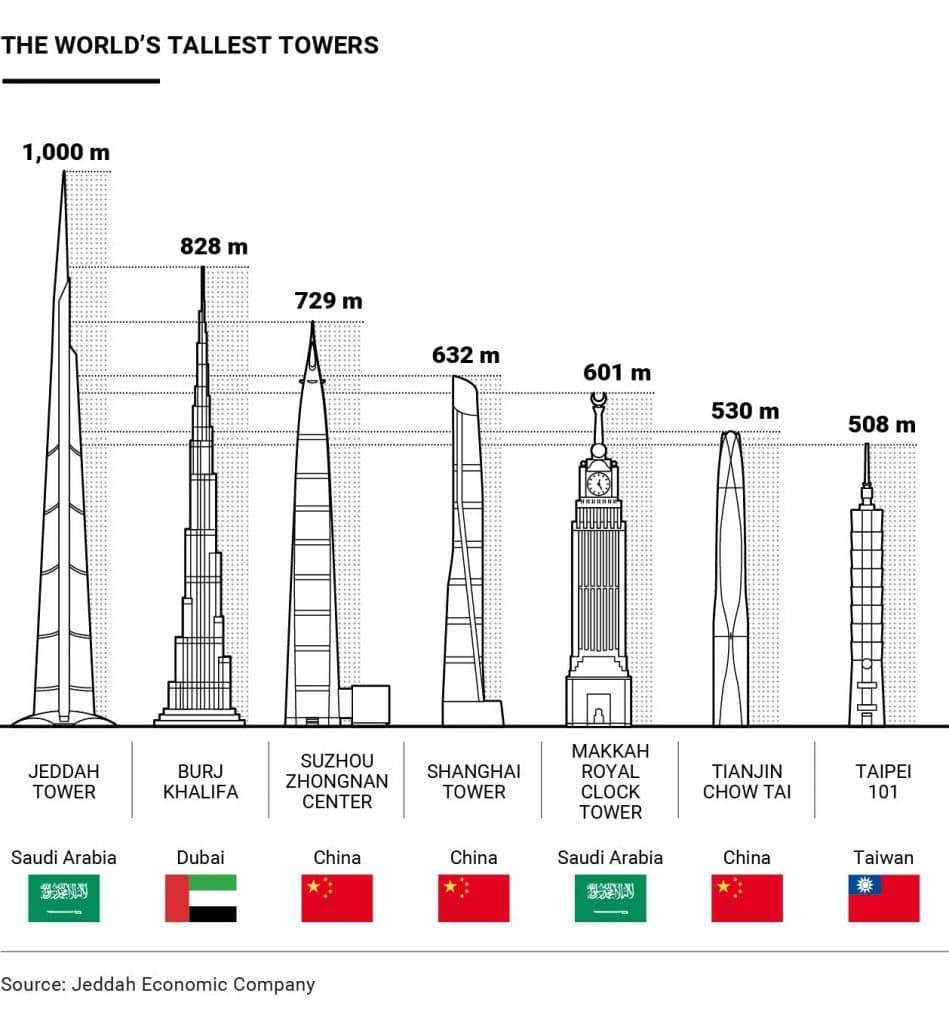 Jeddah Tower: Revealing the tallest skyscraper in the world