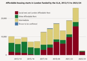 London sees 91% collapse in mayor-funded affordable housing starts