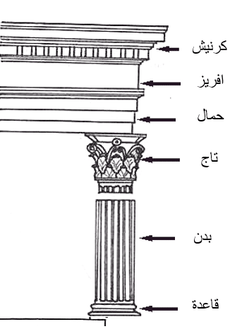 رسم توضيحي يوضح أجزاء العمود الكلاسيكي، بما في ذلك القاعدة، الجذع، الرأس، الحز الأمامي، والكورنيش