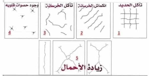 توضيح مراحل التدهور في شرفة مبنية من الخرسانة، بما في ذلك تآكل الحديد، انكماش الخرسانة، وجود حصوات قاوية، وزيادة الأحمال.