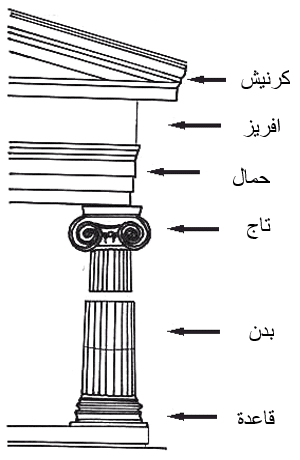 رسم توضيحي يوضح أجزاء العمود الكلاسيكي، بما في ذلك القاعدة، الجذع، الرأس، الحز الأمامي، والكورنيش