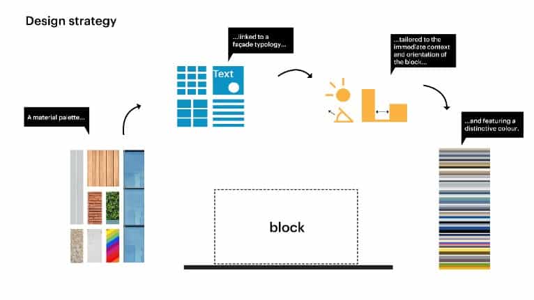 Design diagram linking materials, colors, and solar orientation for each block.