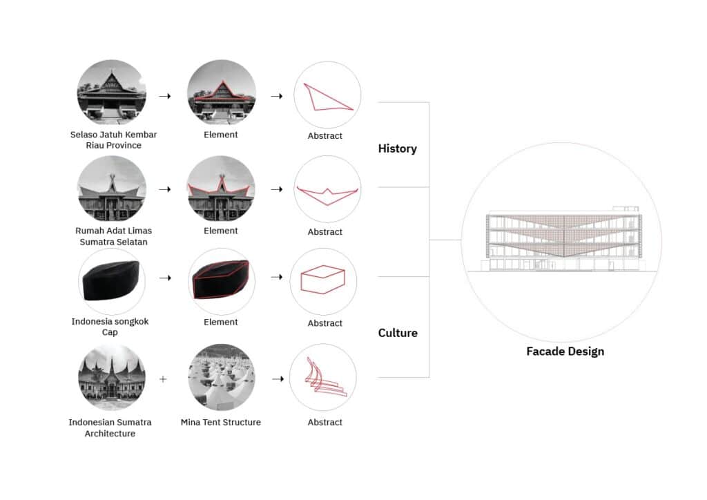 Architectural concept diagram showing the abstraction of the Indonesian Songkok cap and traditional roofs into the modern facade design of the Consulate in Jeddah.
