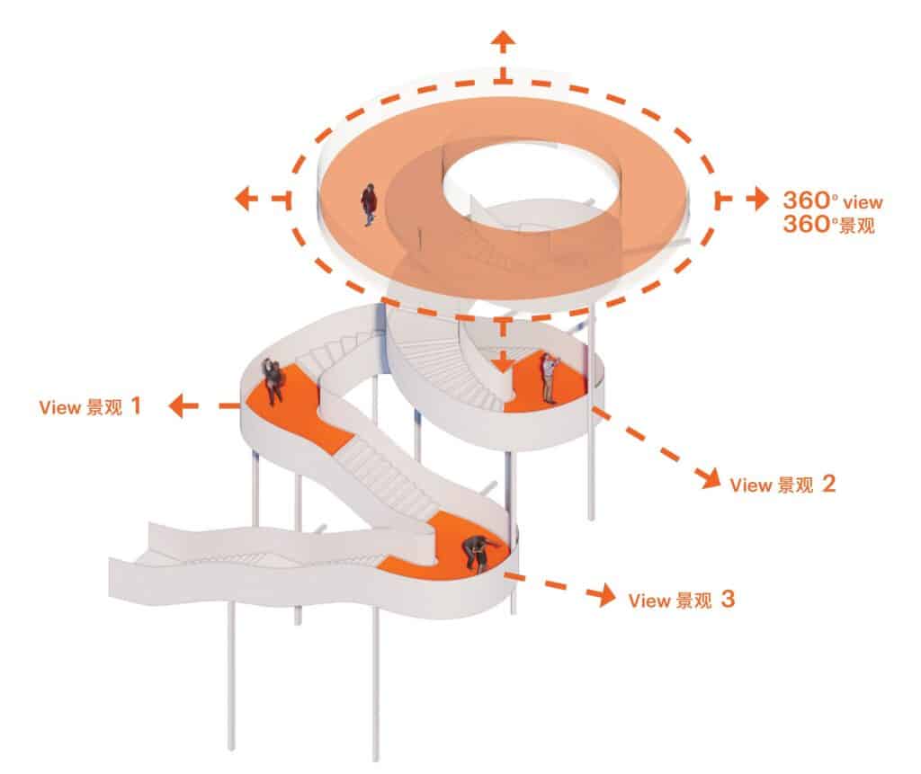 Architectural concept diagram showing a white spiral staircase with orange walking surfaces and arrows indicating 360-degree views.