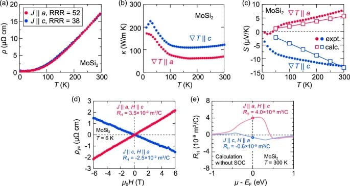 A concept diagram illustrating how transverse thermoelectrics function alongside the specific structural properties of MoSi₂ single crystals.