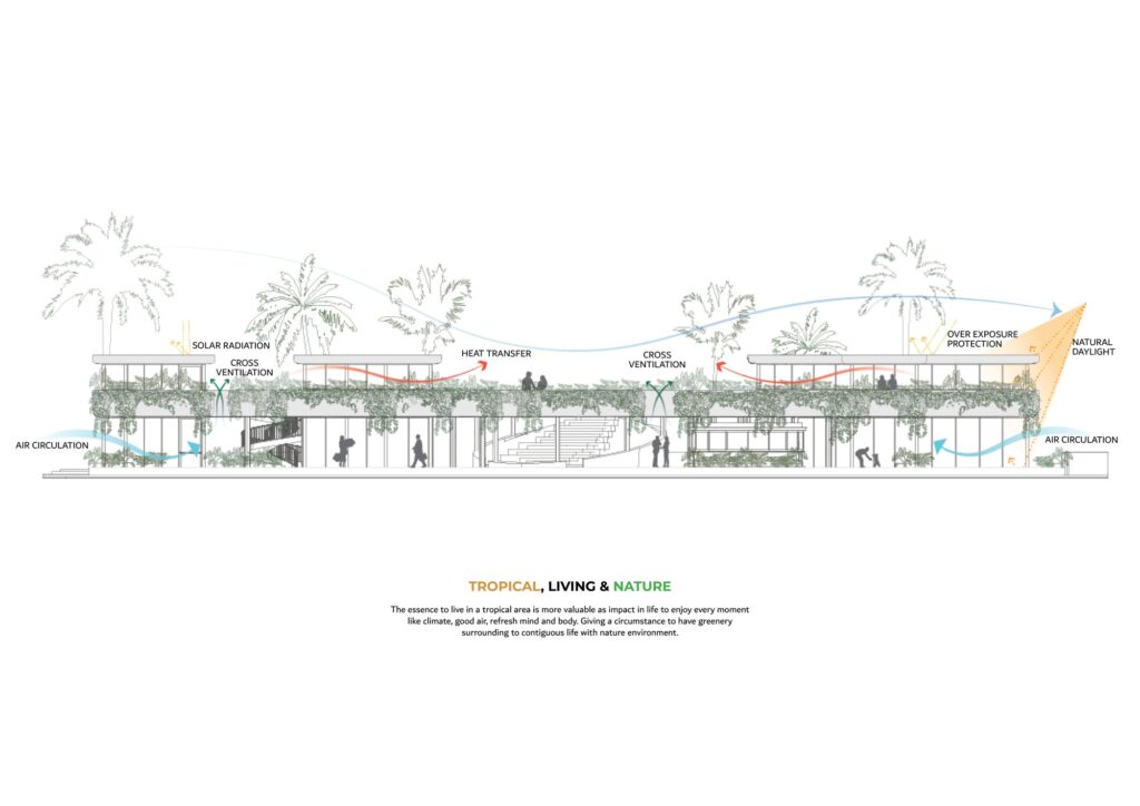 Environmental design diagram of The LUC Lifestyle showing cross-ventilation, solar radiation control, and air circulation.