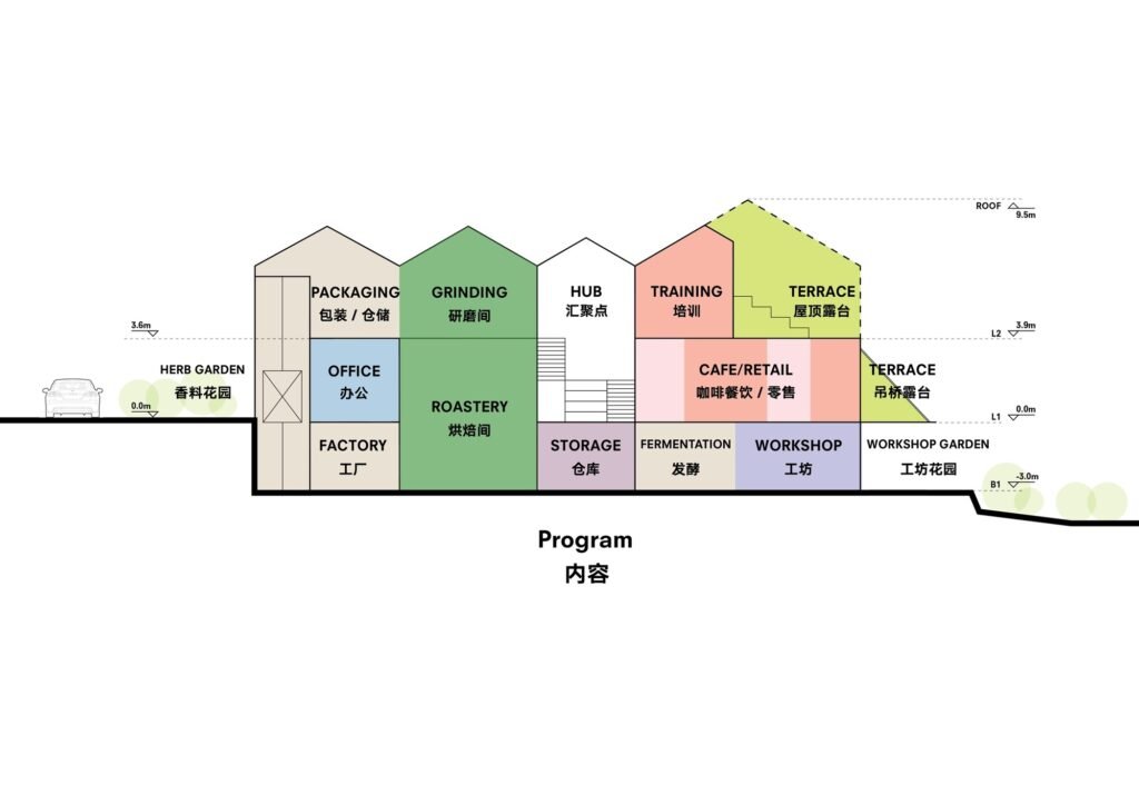 Color-coded architectural section diagram of Spitfire Roastery detailing program zones including packaging, grinding, hub, training, and cafe.